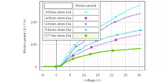 Experiment Data