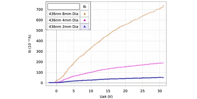 Experiment Data