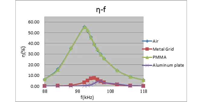 Frequency vs